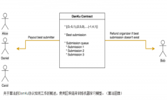 <b>将他们的数据发布正在Etherium区</b>